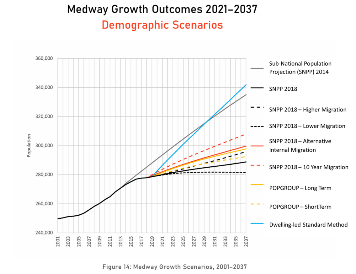 This is an image of a graph showing different demographic projections for Medway's population growth from 2001 to 2037. It shows that the government's standard method calculation is much higher than other demographic forecasts based on more recent data, or trend forecasts.