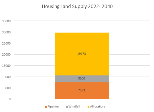This chart shows the potential sources of land supply for housing to the meet the level needed in the new Local Plan. 
The sources are pipeline - 7583, windfall - 3000, and allocations - 19,173.