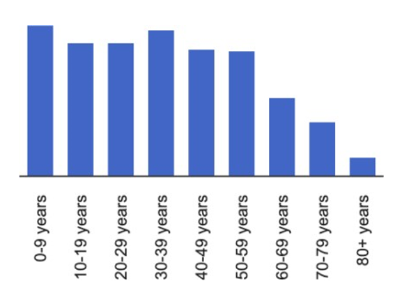 Bar chart of Chattenden population by age (see table to left)