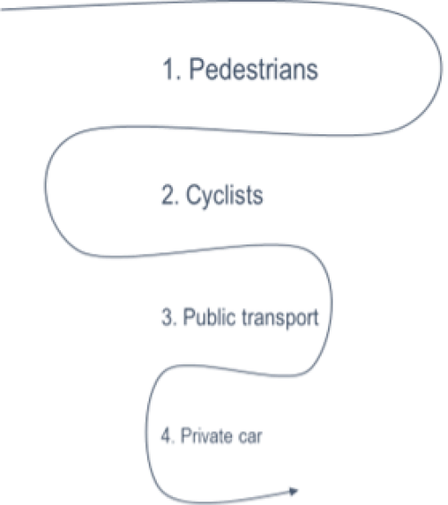 a winding arrow path with the text (top to bottom) 1. Pedestrians, 2. Cyclists, 3. Public Transport, 4. Private Car.