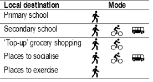 1. Local Destination: Primary school. Mode: walking. 2. Local Destination: Secondary school. Mode: walking, cycling, bus. 3. Local Destination: 'Top-up' grocery shopping. Mode: walking, cycling. 4. Local Destination: Places to socialise. Mode: walking, cycling, bus. 5. Local Destination: Places to exercise. Mode: walking,