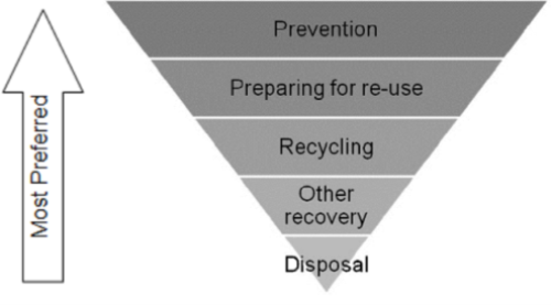 Waste Hierarchy, from least to most preferred: Disposal, Other recovery, Recycling, Preparing for re-use, Prevention. 