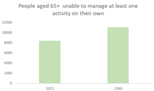 A graph of a number of people aged 65+ unable to manage at least one activity on their own, 2023 vs 2040, the graph indicated that the amount is around 8000 for 2023, and between 10000 and 12000 for 2040. 