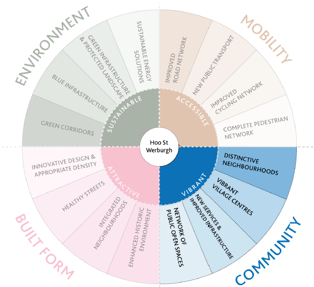 Community: Distinctive neighbourhoods, vibrant village centres, new services and improved infrastructure, network of public open spaces