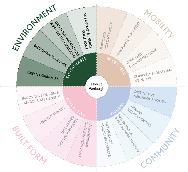 Principle one - Environment: Sustainable energy solutions, green infrastructure & protected landscape, blue infrastructure, green corridors.