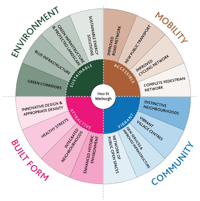 Circle marked into four areas: environment, mobility, built form, community.