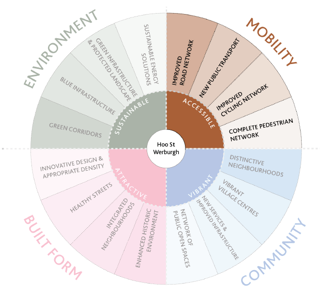 Mobility: Improved road network, new public transport, improved cycling network, complete pedestrian network