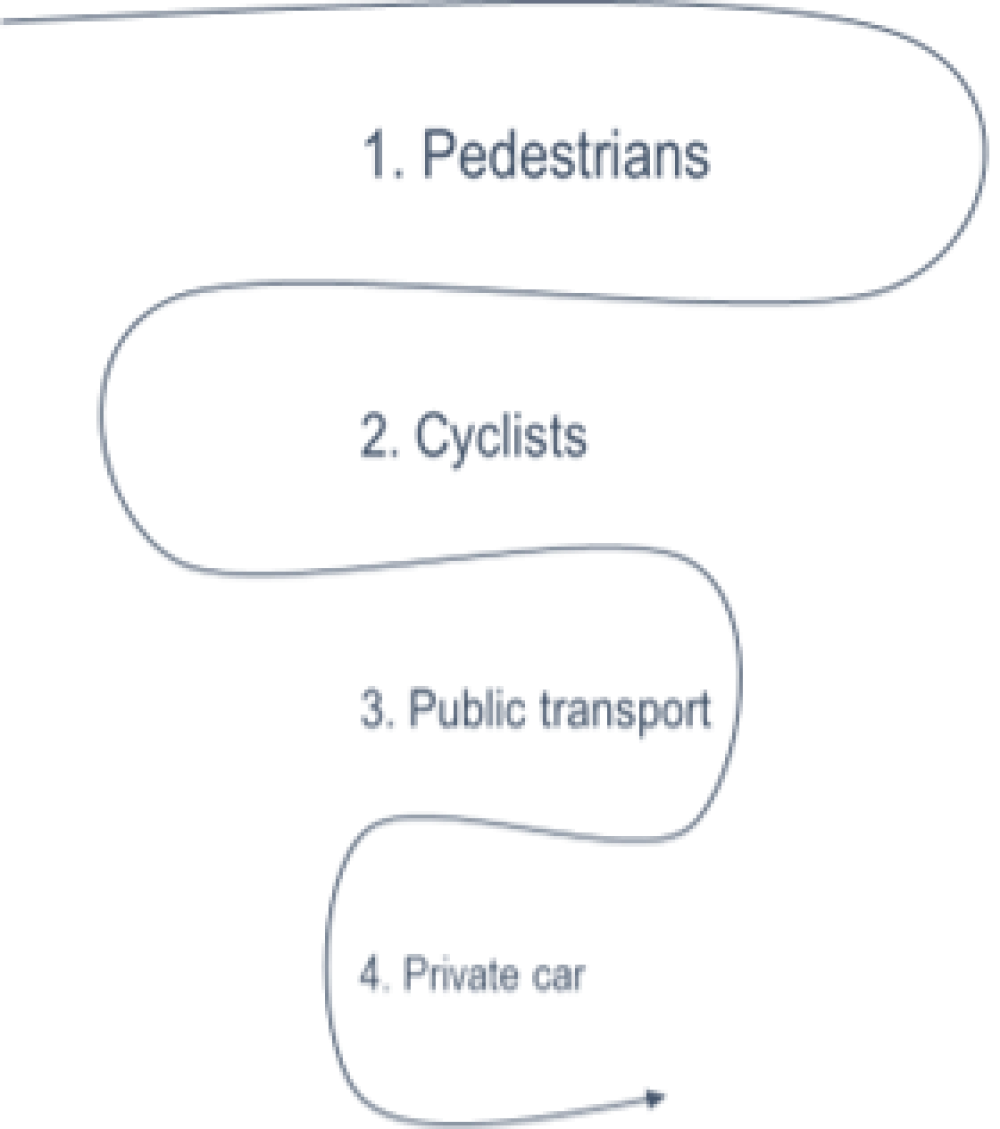 Figure 7: Street User Hierarchy