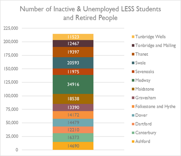 Graph showing numbers of economically inactive and unemployed people across Kent and Medway. 