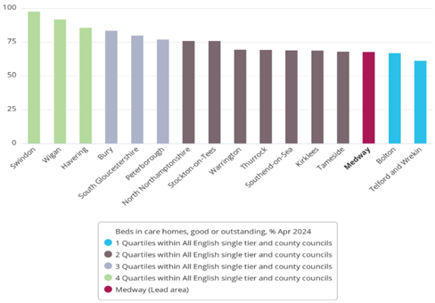 A table showing percentage of beds in care homes that are rated overall as good or outstanding for Medway & Medway NHS England Peer Group
