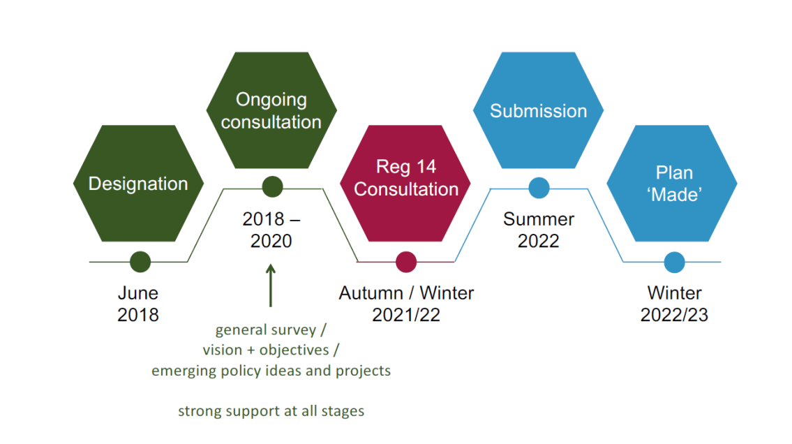 Designation June 2018. Ongoing consultation 2018-2020 > general survey / vision + objectives / emerging policy ideas and projects  strong support at all stages. Reg 14 Autumn / Winter 2021/22. Submission Summer 2022. Plan 'made' Winter 2022/23.