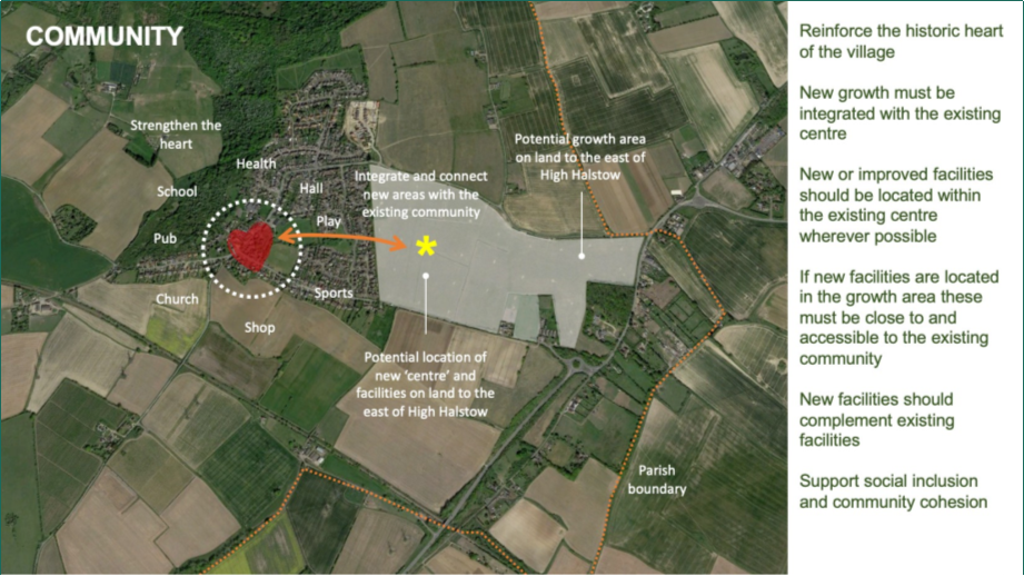 COMMUNITY map of the village, on the right is the following text: Reinforce the historic heart of the village. New growth must be integrated with the existing centre. New or improved facilities should be located within the existing centre wherever possible. If new facilities are located in the growth area these must be close to and accessible to the existing community. New facilities should complement existing facilities. Support social inclusion and community cohesion. On the left of the image two areas are indicated. One is the potential location of new 'centre' and facilities on land to the east of High Halstow. Integrate and connect new areas with the existing community. Potential growth area on land to the east of High Halstow. It is also marked with the Parish Boundary. The village marks the following: Health, Hail, Play, Sports, Shop, Church, Pub, School, Strengthen the heart. 